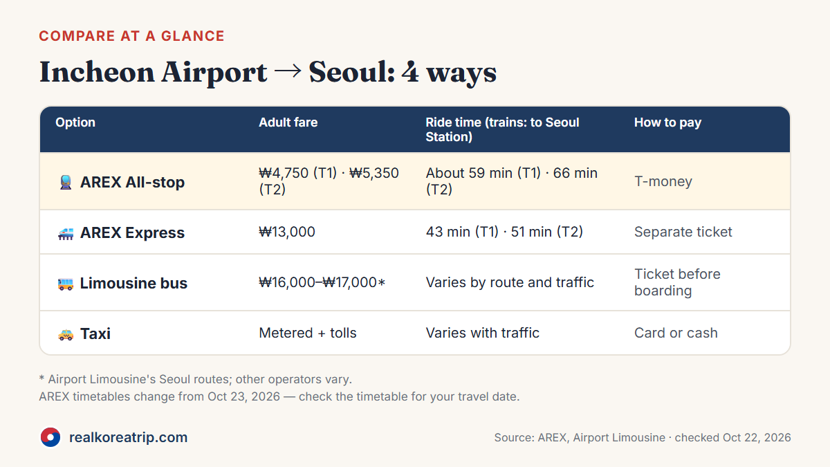 Comparison of AREX All-stop train, AREX Express, limousine bus and taxi from Incheon Airport by adult fare, travel time and payment