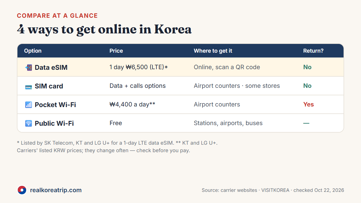 Comparison of eSIM, physical SIM card, pocket Wi-Fi and free public Wi-Fi in Korea, with prices from the carriers' websites checked Oct 22, 2026