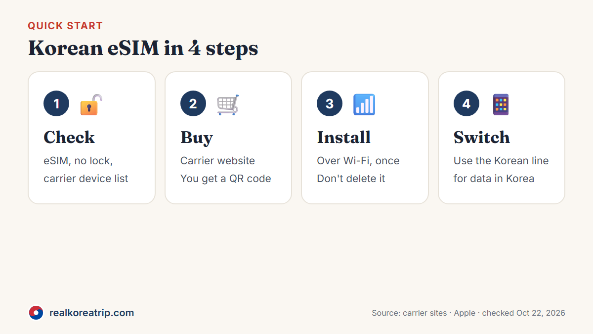 Getting a Korean eSIM in four steps: check your phone, buy online, install over Wi-Fi, then switch your data line on arrival