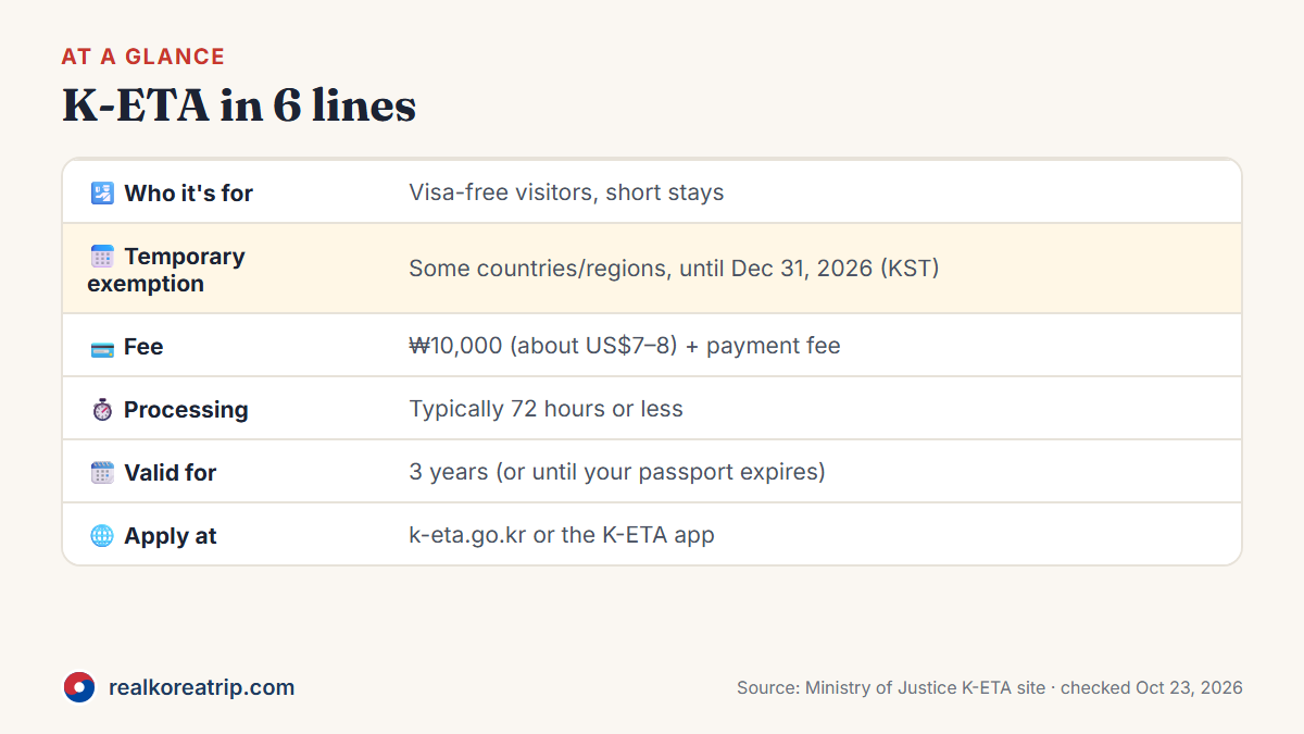 Graphic: K-ETA in brief — who it's for, the temporary exemption until December 31, 2026, the fee and processing time