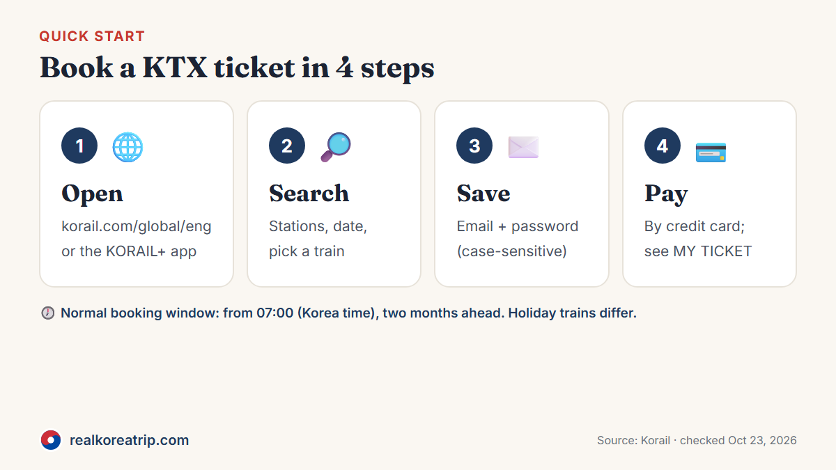 Booking a KTX ticket in four steps: open Korail's English site or the KORAIL+ app, search, save your email and password, pay by credit card