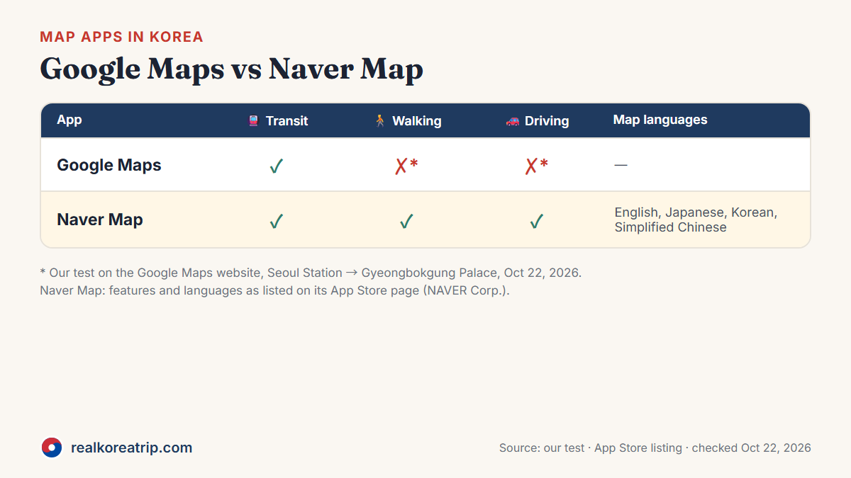 Comparison of Google Maps and Naver Map in Korea for transit, walking and driving directions, based on our Oct 22, 2026 test and Naver Map's store listing