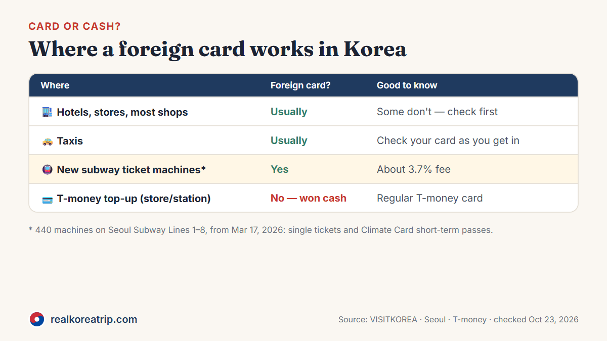 Where a foreign card works in Korea: shops and hotels usually, taxis usually, new subway ticket machines yes with a fee, regular T-money top-ups at stores or stations need won cash