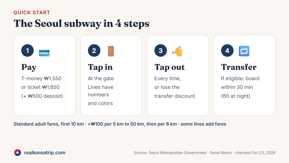 Graphic: Seoul subway in 4 steps — get a card or ticket, tap in, tap out, transfer if eligible