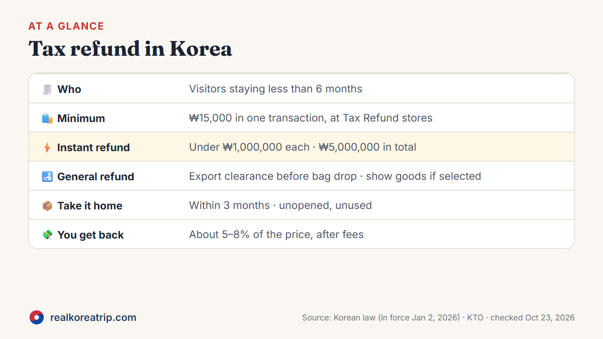 Graphic: Korea tax refund at a glance — who qualifies, the ₩15,000 minimum, instant refund limits and the customs step