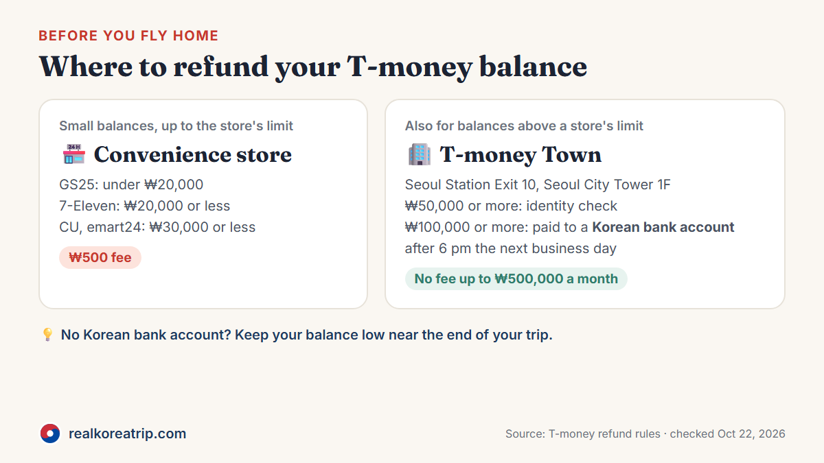 Where to refund a T-money balance: convenience stores for balances up to the store limit with a ₩500 fee, T-money Town for larger balances