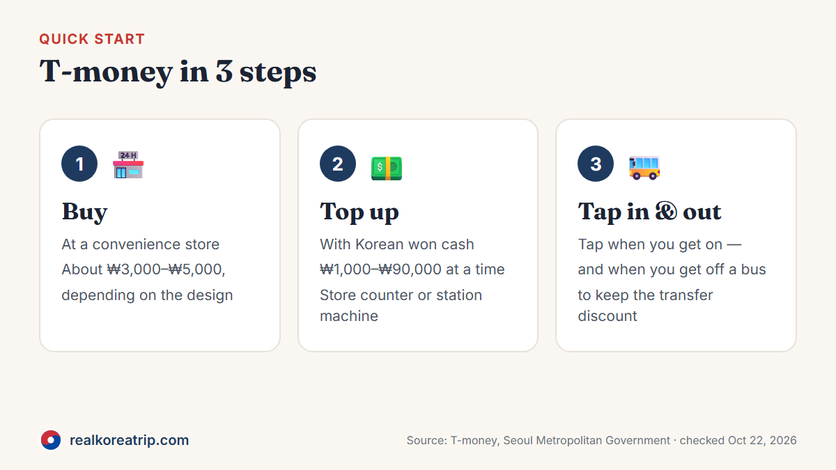 Three steps to use T-money: buy at a convenience store, top up with Korean won cash, tap in and out on buses